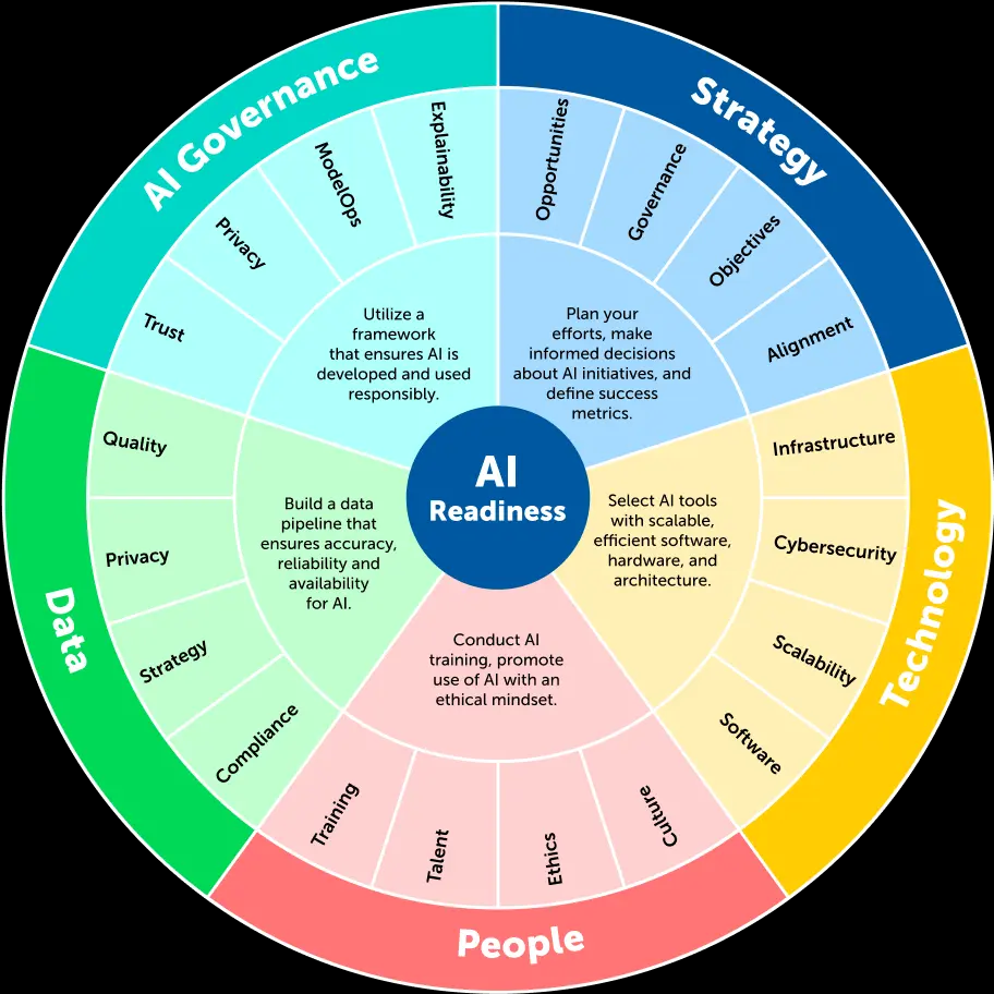 Enterprise AI implementation roadmap developed by RP Design.